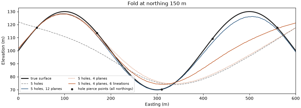Fold at northing 150 m