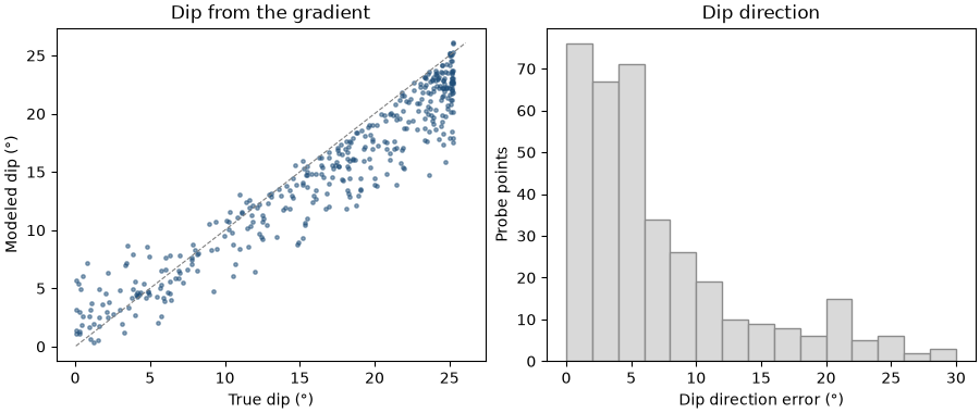 Dip from the gradient, Dip direction