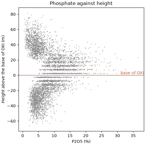 Phosphate against height