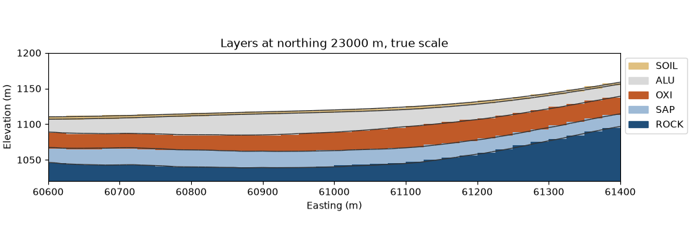 Layers at northing 23000 m, true scale