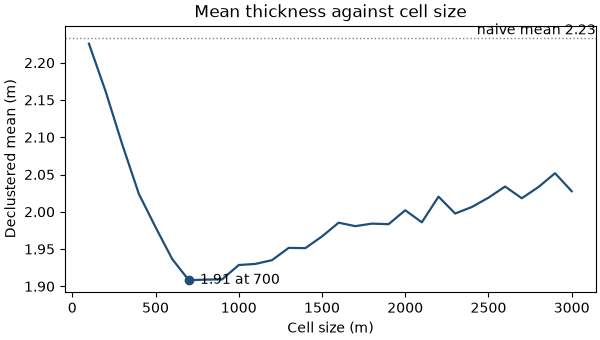 Mean thickness against cell size