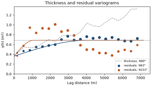 Thickness and residual variograms