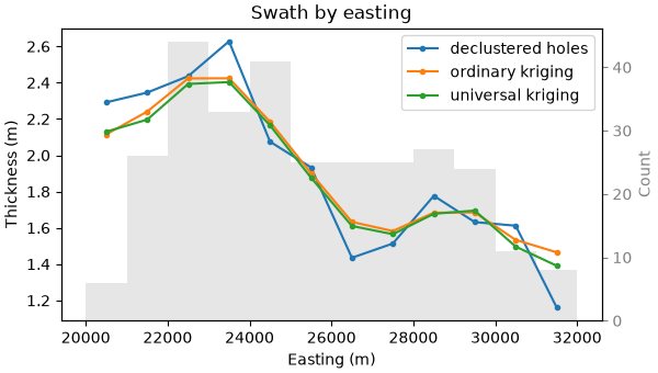 Swath by easting