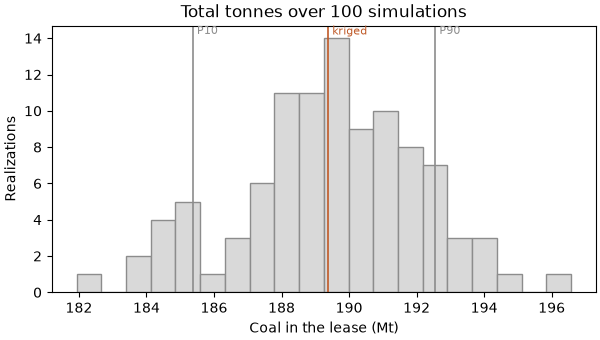 Total tonnes over 100 simulations