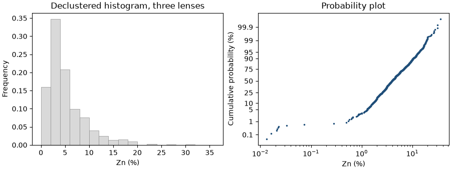 Declustered histogram, three lenses, Probability plot