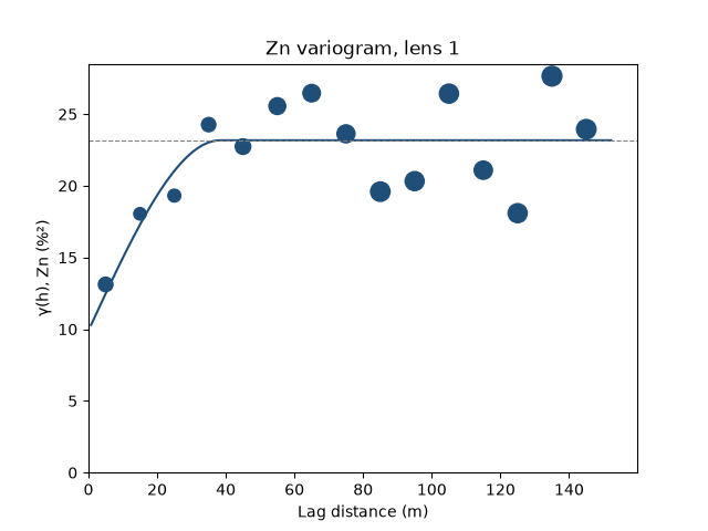 Zn variogram, lens 1