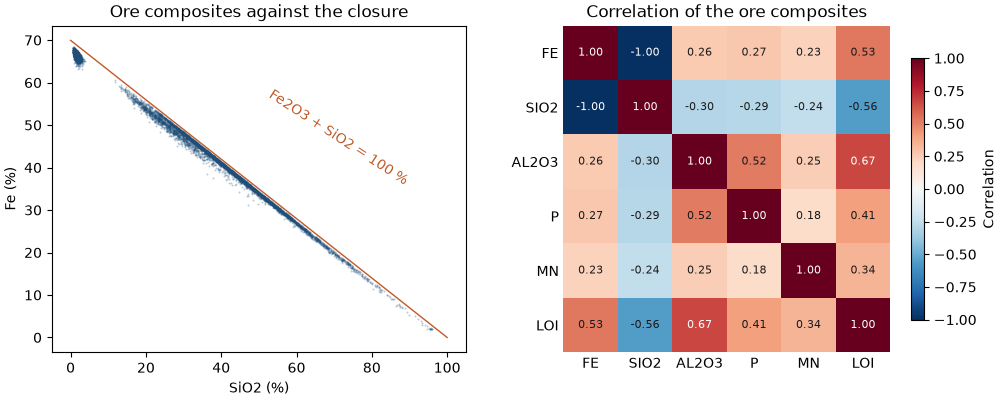 Ore composites against the closure, Correlation of the ore composites