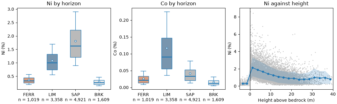 Ni by horizon, Co by horizon, Ni against height
