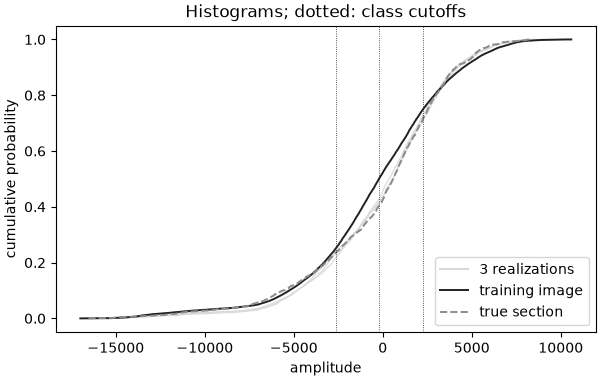 Histograms; dotted: class cutoffs