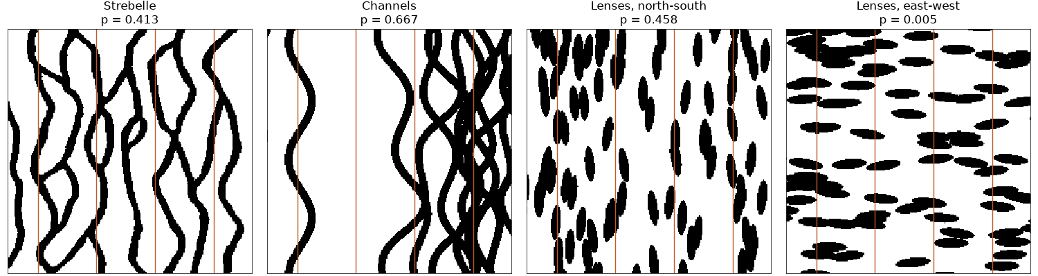 Strebelle p = 0.413, Channels p = 0.667, Lenses, north-south p = 0.458, Lenses, east-west p = 0.005