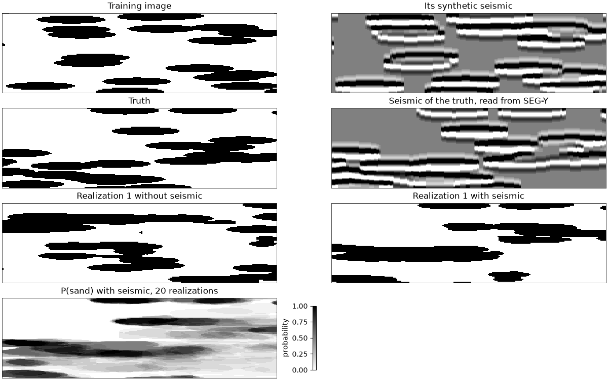 Training image, Its synthetic seismic, Truth, Seismic of the truth, read from SEG-Y, Realization 1 without seismic, Realization 1 with seismic, P(sand) with seismic, 20 realizations
