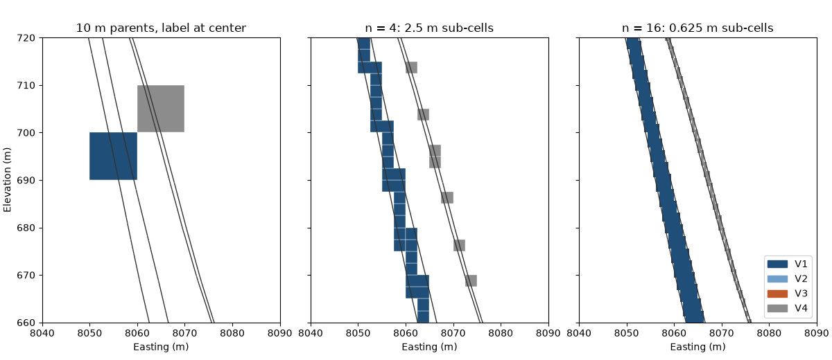 10 m parents, label at center, n = 4: 2.5 m sub-cells, n = 16: 0.625 m sub-cells