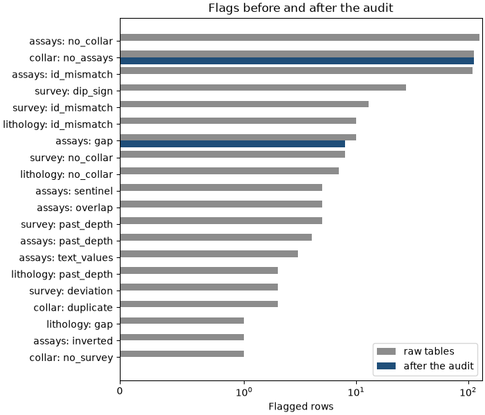 Flags before and after the audit