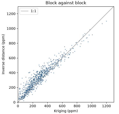 Block against block