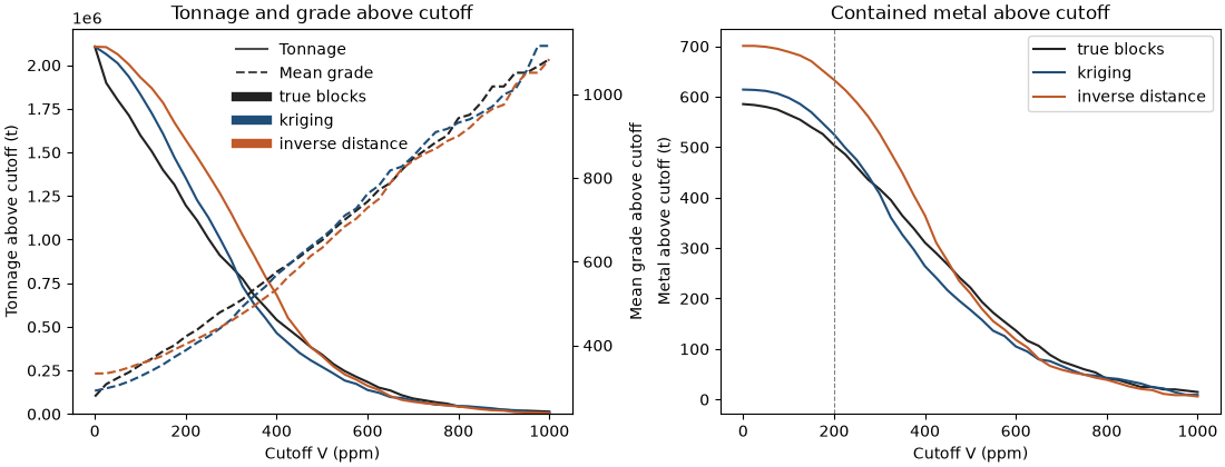 Tonnage and grade above cutoff, Contained metal above cutoff