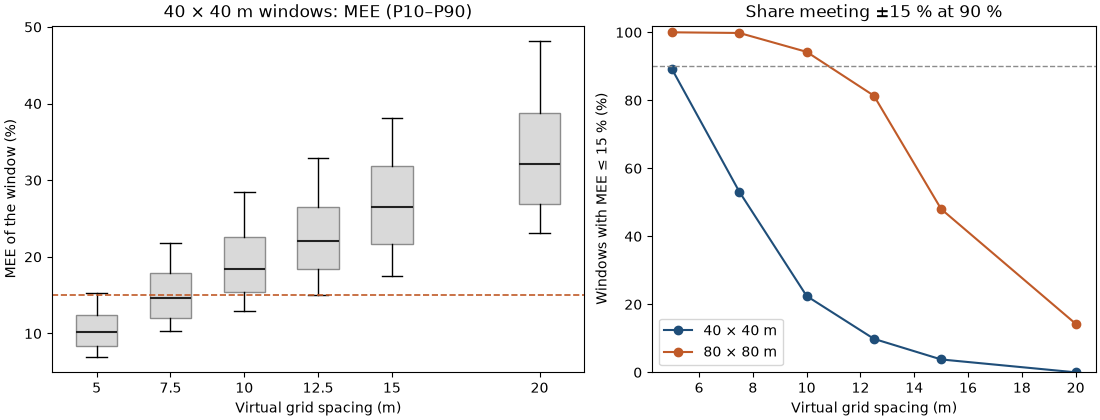40 × 40 m windows: MEE (P10–P90), Share meeting ±15 % at 90 %