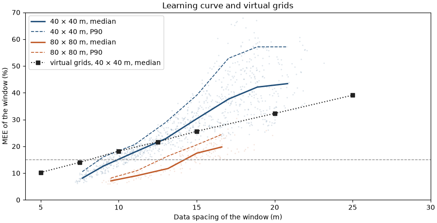 Learning curve and virtual grids
