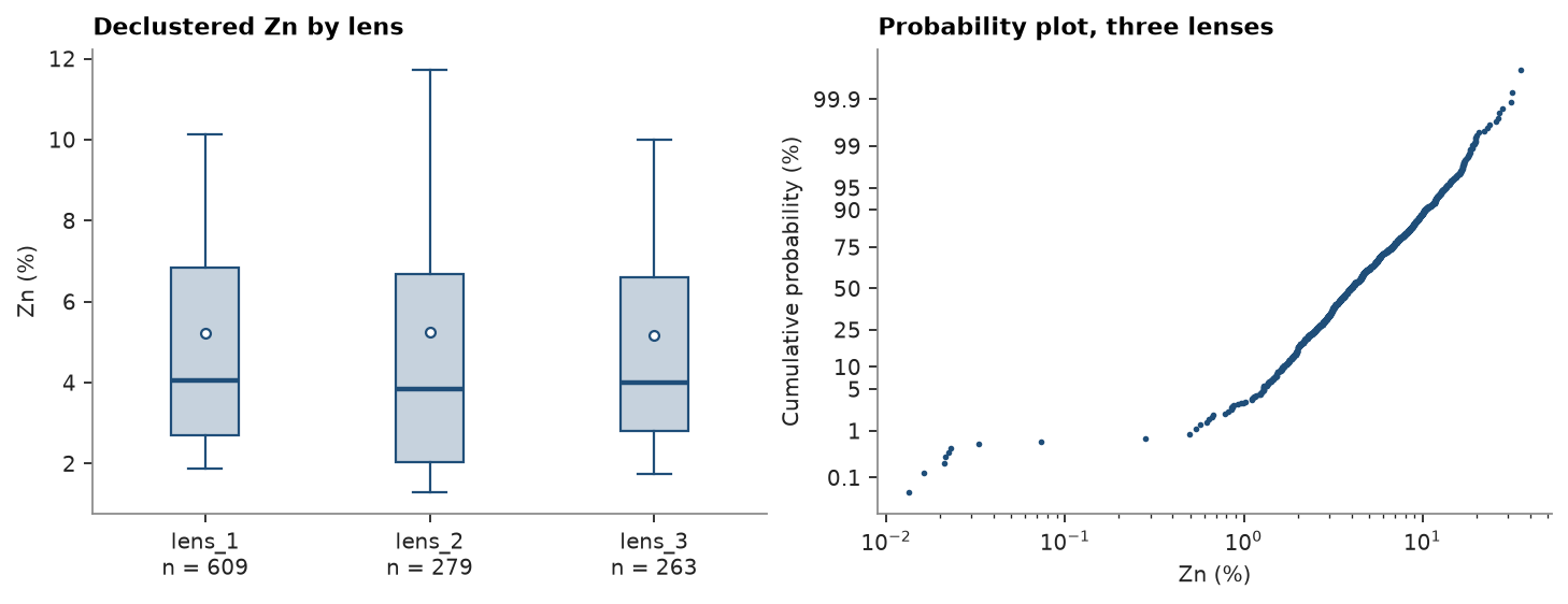 Declustered Zn by lens, Probability plot, three lenses