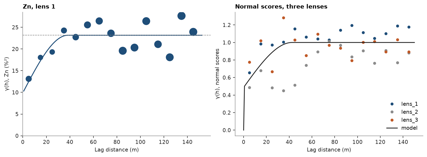 Zn, lens 1, Normal scores, three lenses