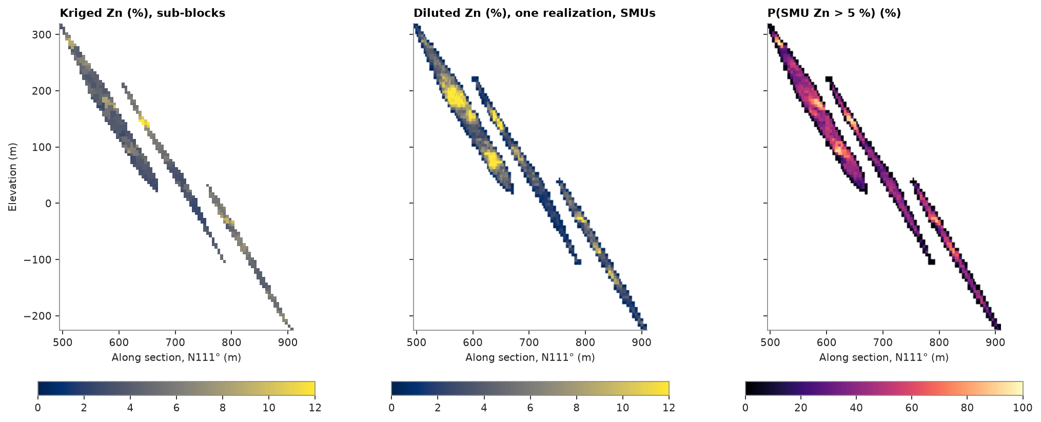 Kriged Zn (%), sub-blocks, Diluted Zn (%), one realization, SMUs, P(SMU Zn > 5 %) (%)