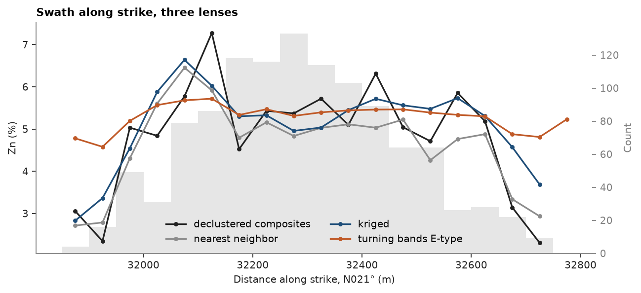 Swath along strike, three lenses
