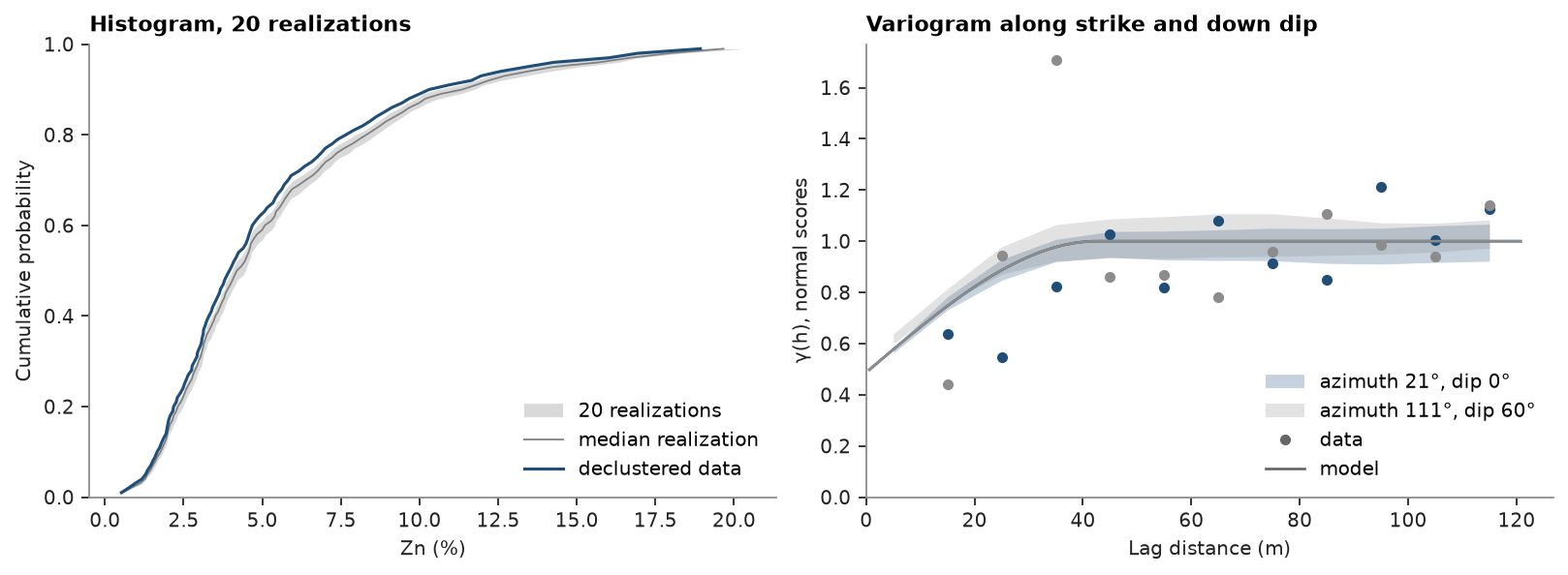 Histogram, 20 realizations, Variogram along strike and down dip