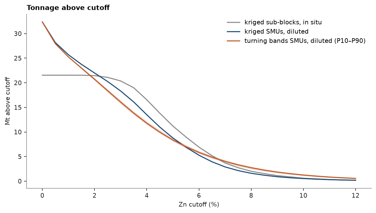 Tonnage above cutoff
