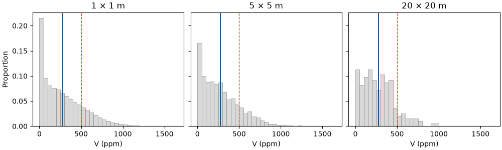 1 × 1 m, 5 × 5 m, 20 × 20 m