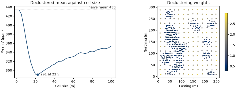 Declustered mean against cell size, Declustering weights