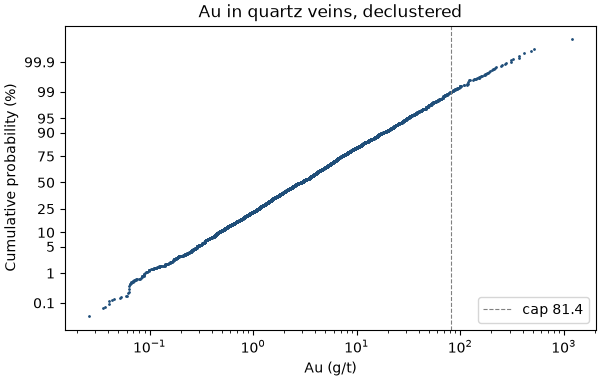 Au in quartz veins, declustered