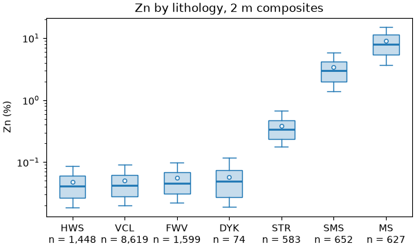 Zn by lithology, 2 m composites