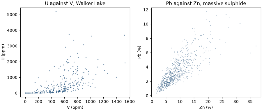 U against V, Walker Lake, Pb against Zn, massive sulphide