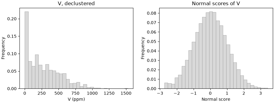 V, declustered, Normal scores of V