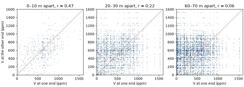 0–10 m apart, r = 0.47, 20–30 m apart, r = 0.22, 60–70 m apart, r = 0.06