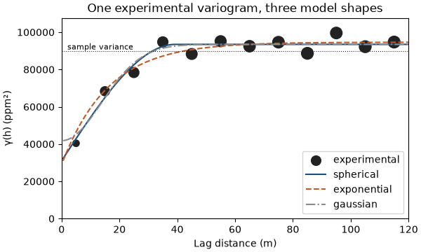 One experimental variogram, three model shapes
