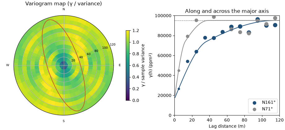 Variogram map (γ / variance), Along and across the major axis