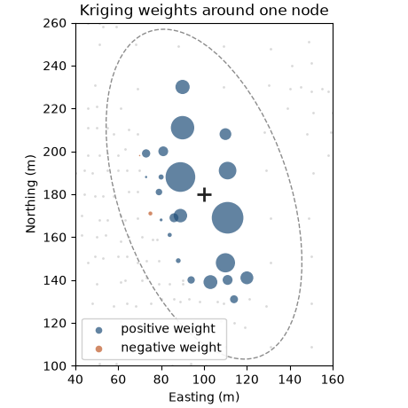 Kriging weights around one node