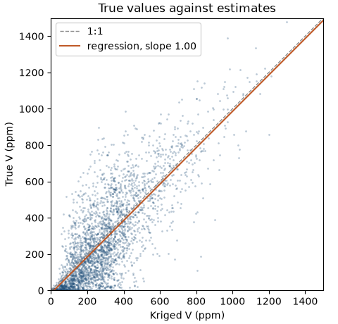 True values against estimates