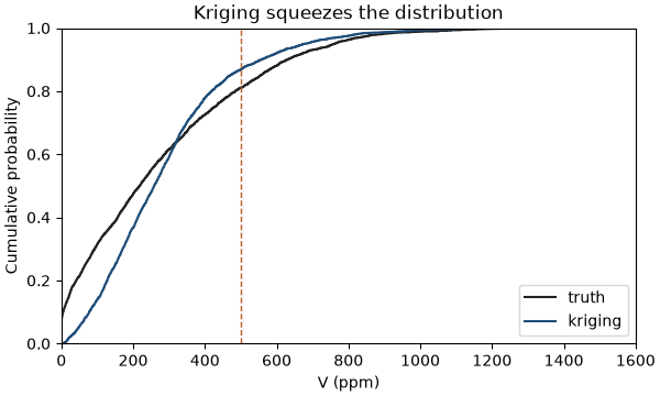 Kriging squeezes the distribution