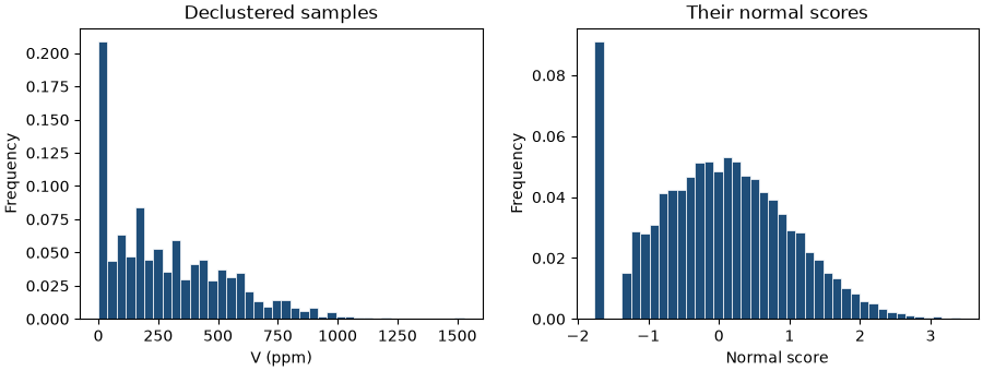Declustered samples, Their normal scores