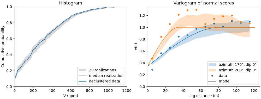 Histogram, Variogram of normal scores