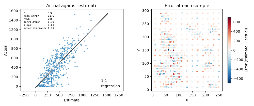 Actual against estimate, Error at each sample