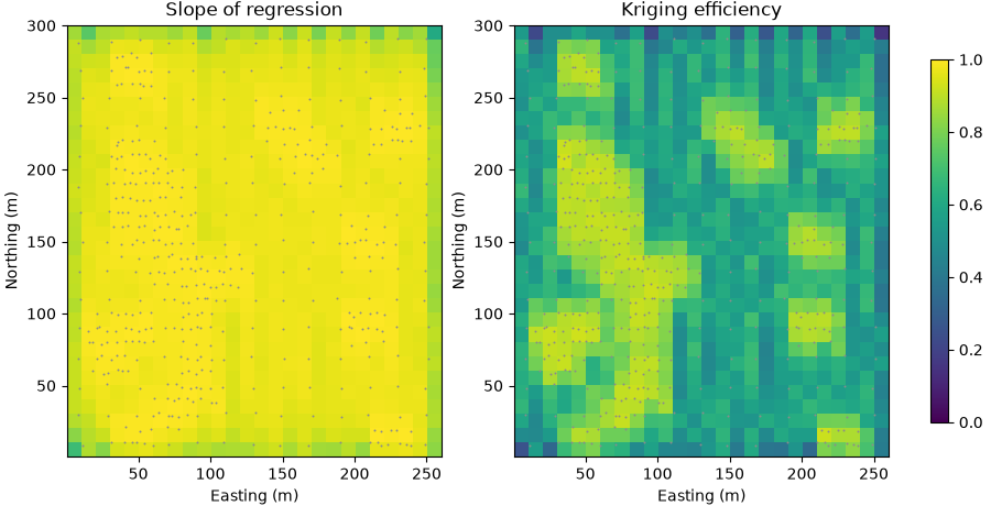 Slope of regression, Kriging efficiency