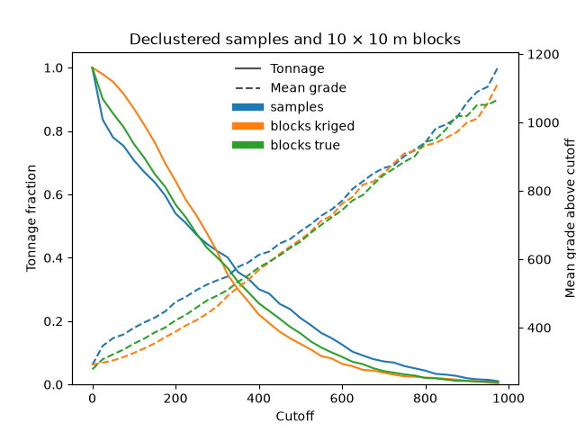 Declustered samples and 10 × 10 m blocks