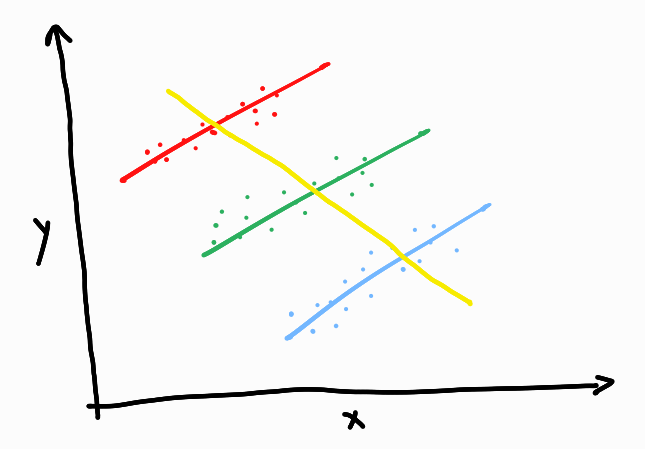 paradoxo de simpson: tendência por grupo vs. tendência agregada